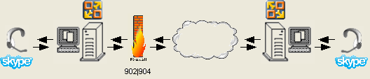 Diagramme de communication de Skype