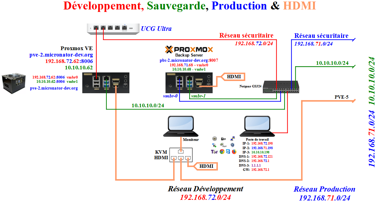 Diagramme PBS physique dédié