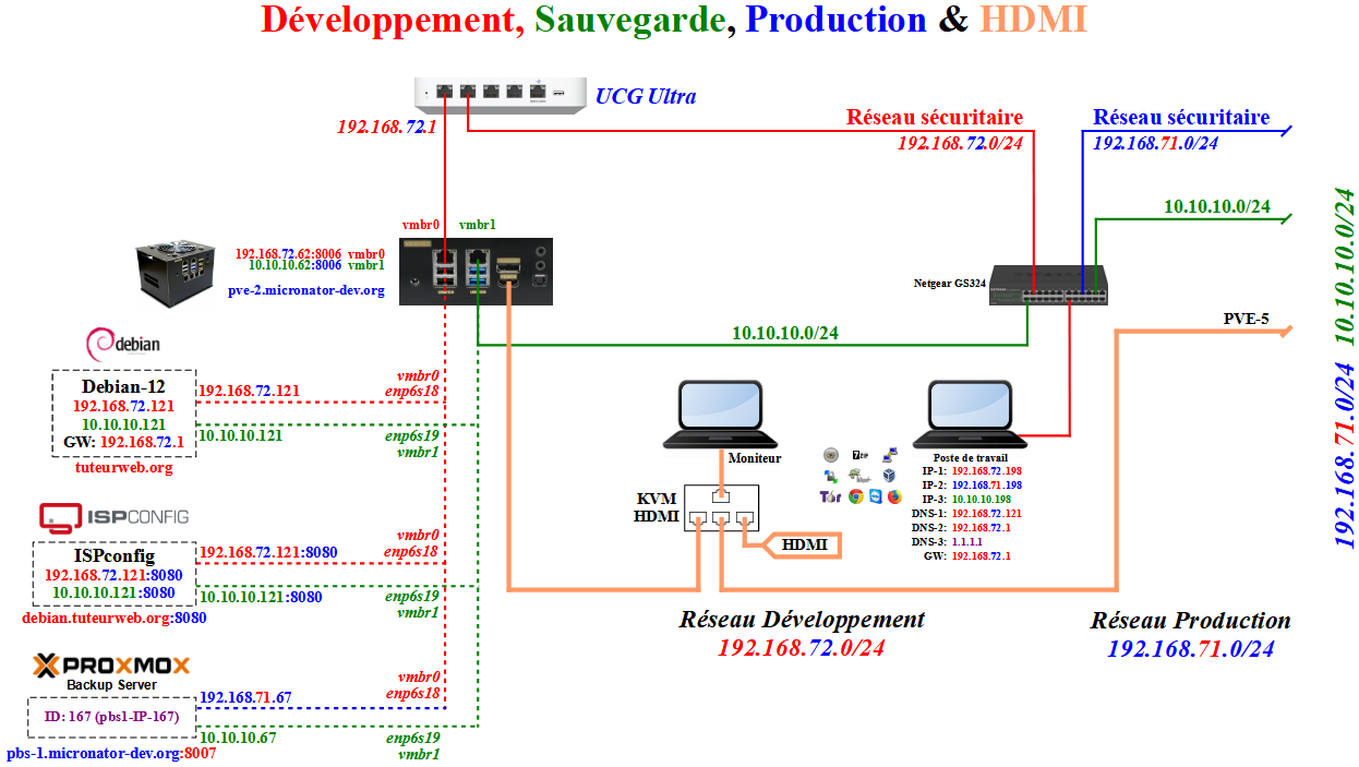 Diagramme PBS virtuel