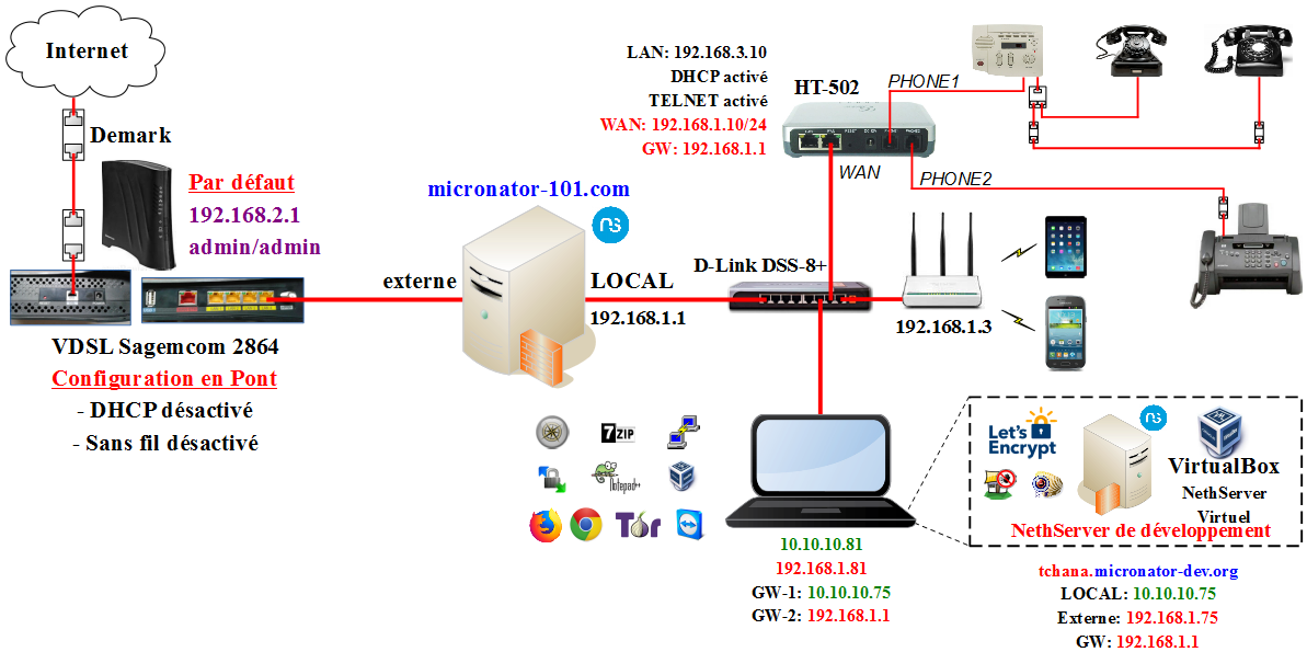 Diagramme réseau