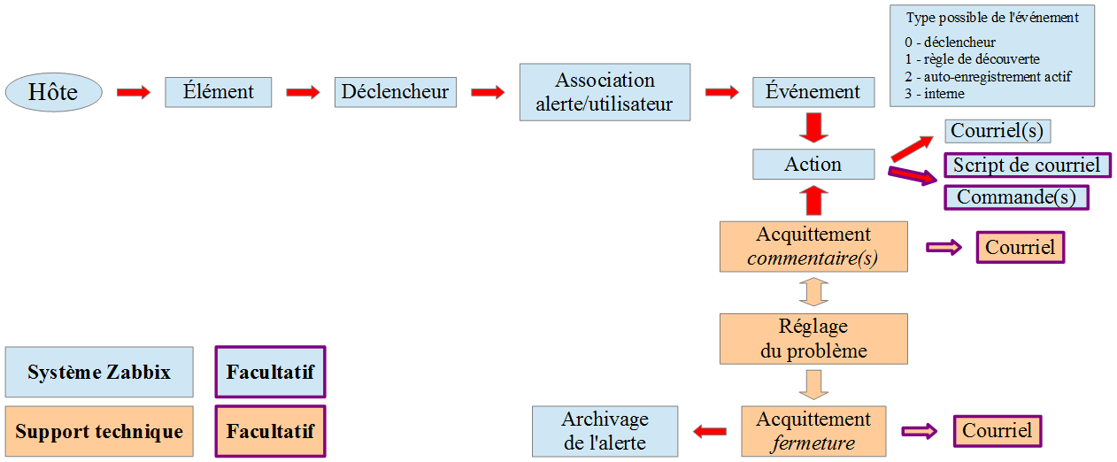 Organigramme d'une Alerte