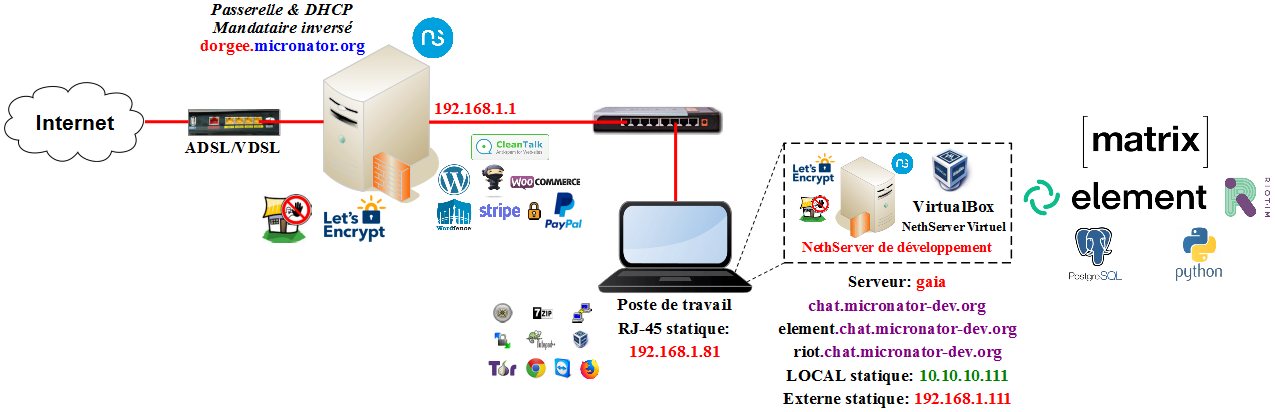 Diagramme NethServer et Matrix-Synapse LOCAL