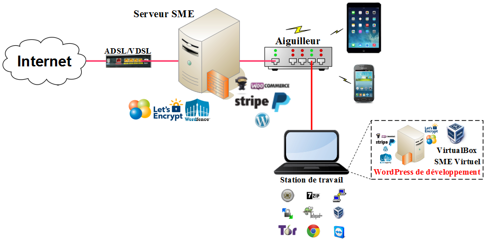 Diagramme du serveur connecté à l'Internet